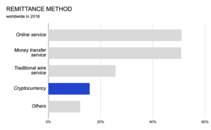 Crypto Remittance